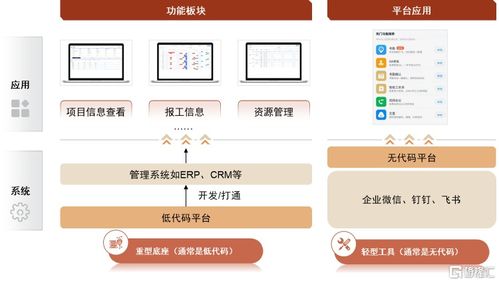 低代码 赋能万千,分享数字化转型盛宴